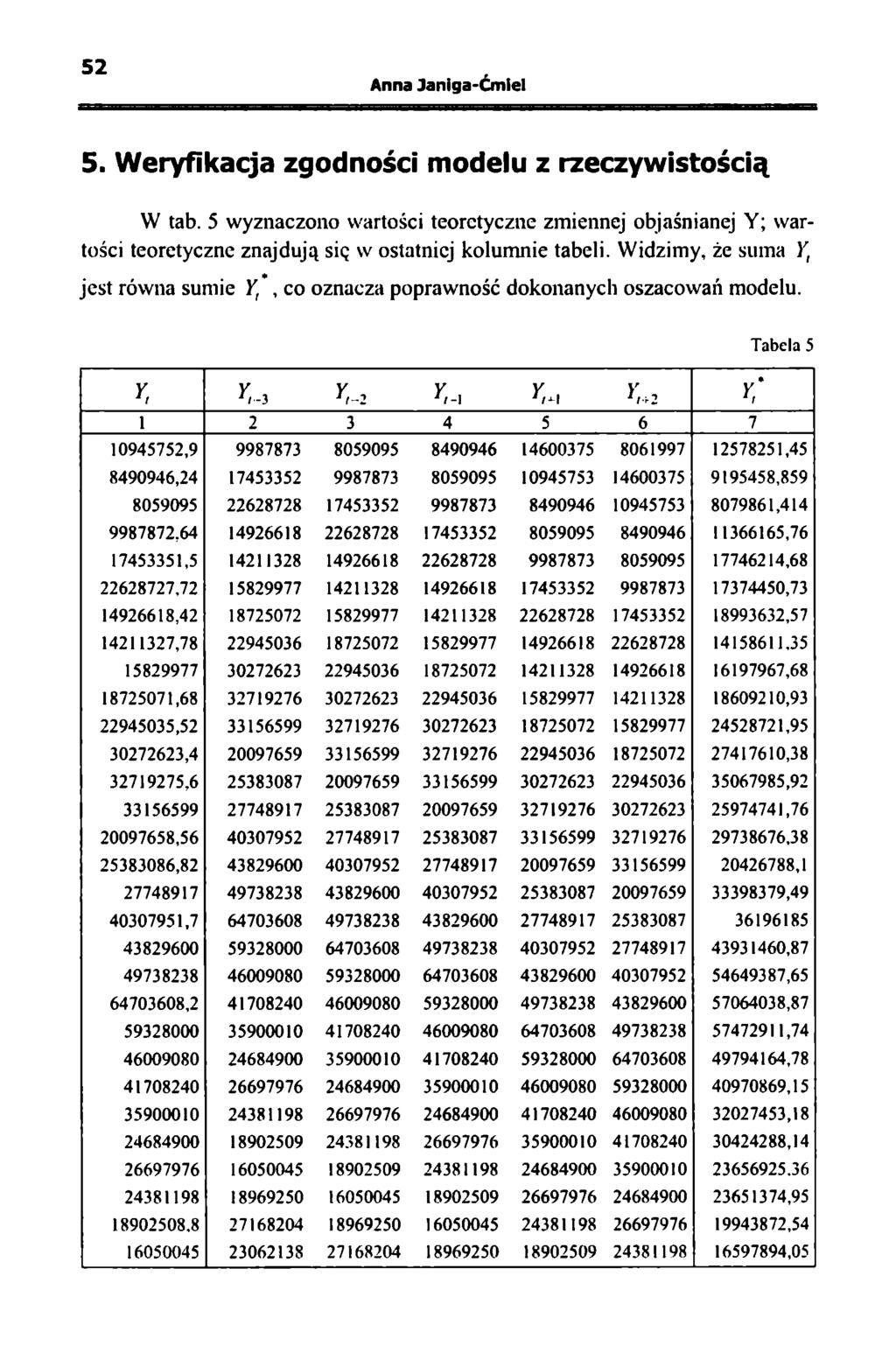 52 5. Weryfikacja zgodności modelu z rzeczywistością W tab. 5 wyznaczono wartości teoretyczne zmiennej objaśnianej Y; wartości teoretyczne znajdują się w ostatniej kolumnie tabeli.