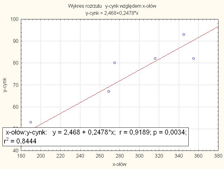 Zapozamy się ajpierw z wykresem zależości Y (zawartości cyku) od X (zawartości ołowiu).