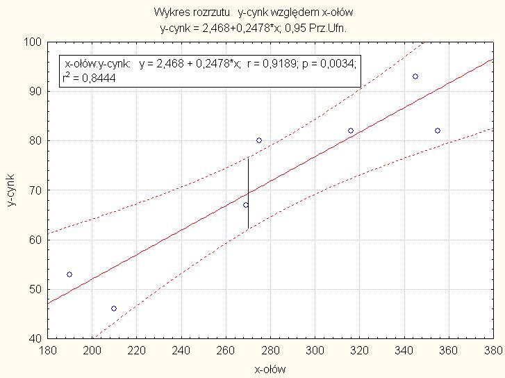 Odp. Poieważ p = 0,003443 < i stwierdzamy, że regresja liiowa zawartości cyku względem zawartości ołowiu jest istota.