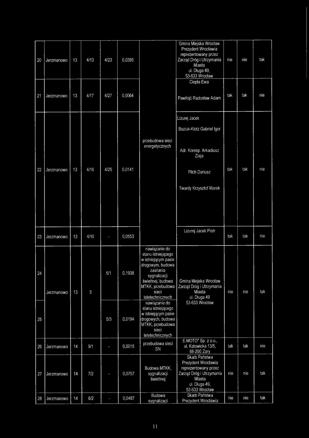 budowa 24 5/1 0,1938 zasilania sygnalizacji Jerzmanowo 13 5 świetlnej, budowa MTKK, przebudowa sieci teletechnicznych Utrzymania nawiązanie do stanu istniejącego 25 5/3 0,0194 w istniejącym pasie