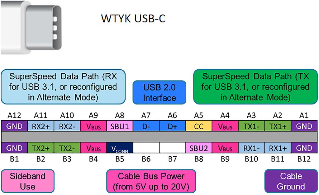 Mikrokontrolery STM32G0 RX1, RX1+ oraz TX1, TX1+, będące magistralą danych SuperSpeed standardu USB 3.1. SBU1, SBU2 dodatkowa magistrala o mniejszej prędkości.