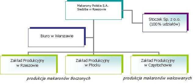 I. Informacje ogólne Struktura Grupy Kapitałowej Makarony Polskie na dzień 31 marca 2011 roku oraz na dzień przekazania raportu: ( Grupa ) na dzień 31
