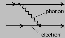 a) Nadprzewodniki klasyczne Przykłady: Pb, Nb, MgB 2, diament,... Na fononowy charakter mechanizmu nadprzewodnictwa takich materiałów wskazuje tzw. efekt izotopowy T c 1 M α Podstawiaja c np.