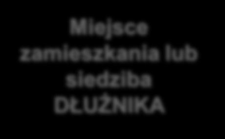 Miejsce spełnienia Jeżeli nie Oznaczone w treści zobowiązania Właściwość zobowiązania Wyjątek: Przesłanie rzeczy konsumentowi do oznaczonego miejsca to jest miejsce spełnienia Jeżeli nie Świadczenie