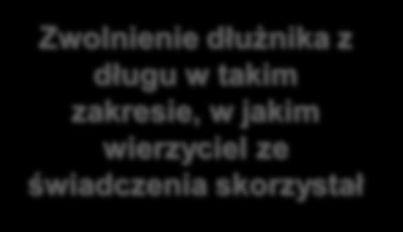 Wierzyciel Przyjmujący świadczenie Chyba że Osoba upoważniona przez wierzyciela Osoba nieuprawniona