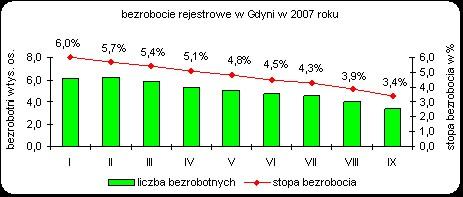 powyżej trzech miesięcy. W porównaniu do stanu ludności z końca 2006 r. nastąpił w Gdyni spadek liczby mieszkańców o 481 osób z powodu odpływu migracyjnego (-414 osób).