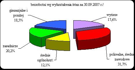 W końcu września 2007 r. prawa do zasiłku nie posiadało 2 908 osób, co stanowiło 84,4% ogółu zarejestrowanych bezrobotnych, wobec 5 663 osób i 85,6% na koniec września 2006 r. 1.