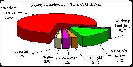 Liczba samochodów osobowych zarejestrowanych w Gdyni w końcu III kwartału 2007 r. wyniosła 121 801, samochodów ciężarowych 25 656.