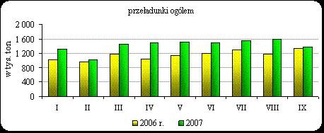 Przeładunki W gdyńskim porcie obsłużonych zostało 3 360 statków, średnio w miesiącu było to 319 statków zagranicznych i 55 polskich.nastąpił wzrost obrotów ładunkowych.