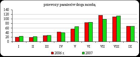 Liczba przewiezionych autobusów wzrosła o 19,7% (przewieziono 924 szt.), samochodów osobowych o 11,1% (62,4 tys.), samochodów ciężarowych wzrosła o 5,2% (przewieziono 65,1 tys. pojazdów). 3.