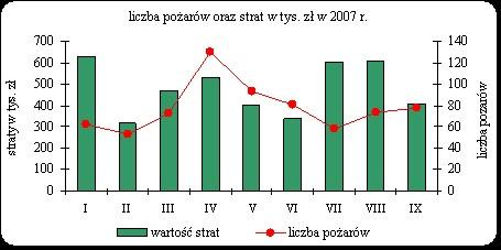 [2] Dane Komendy Miejskiej Państwowej Straży Pożarnej w Gdyni.