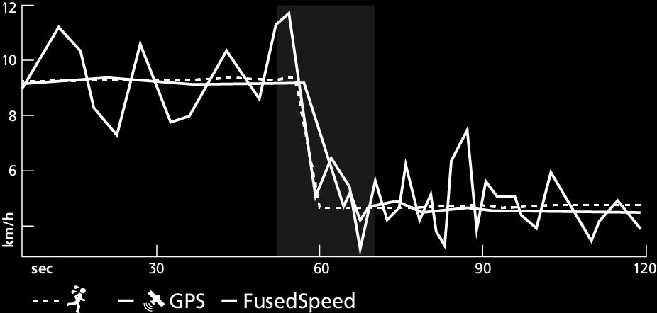 Największa zaleta rozwiązania FusedSpeed ujawnia się, kiedy potrzebujesz szybkich odczytów prędkości w trakcie treningu, na przykład podczas biegu po nierównym terenie lub podczas treningu