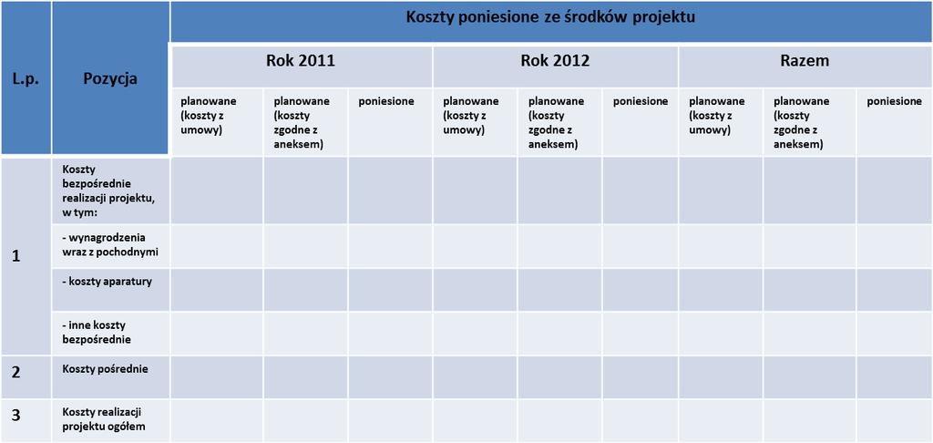 Raport końcowy zestawienie kosztów W raporcie końcowym należy wykazać zmiany w kosztorysie wprowadzone na drodze aneksu poprzez udzielenie