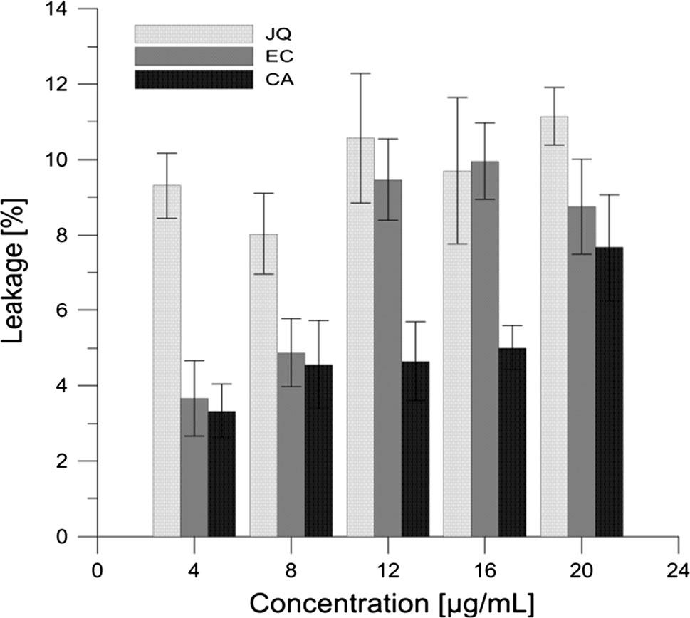 Data are percentages compared with control (ethanol water solution in culture medium) Fig.