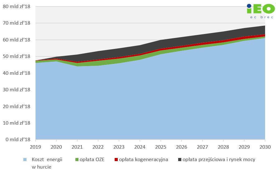 Rysunek 1 Prognoza wzrostu kosztów wytwarzania energii w Polsce.