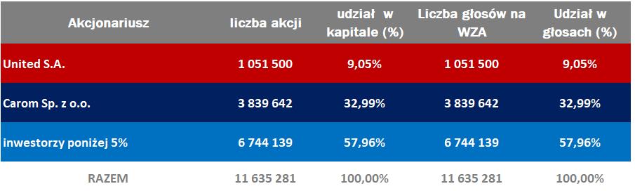 Przedmiot działalności: Grupa Kapitałowa Satis Group S.A.