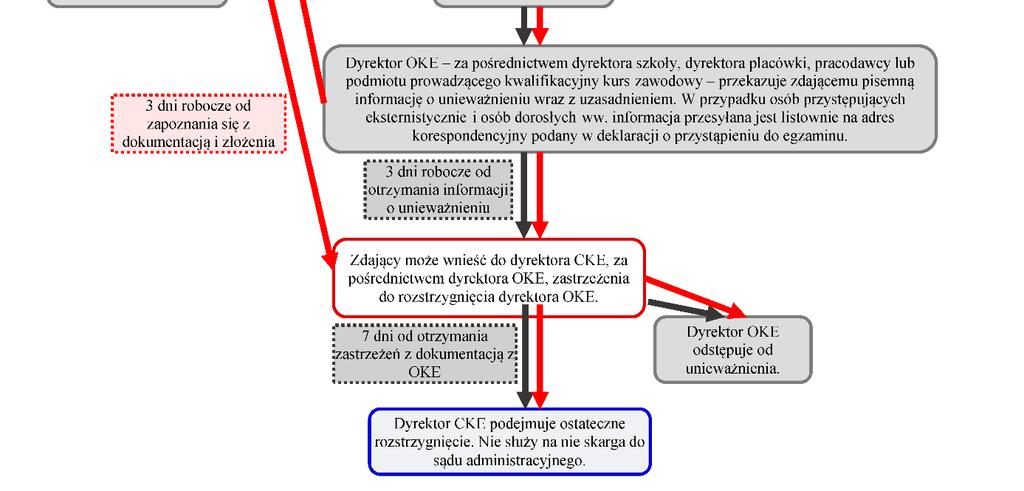 części praktycznej egzaminu