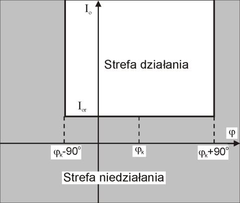 Zakresy nastawcze: prąd rozruchowy Ior (0,20 2,00)Ion co 0,01Ion współczynnik k = (0,01 200,00) s co 0,01 s wykładnik potęgi = 0,02 2,00 co 0,02 współczynnik powrotu kp = 0,80 0,99 co 0,01 blokada