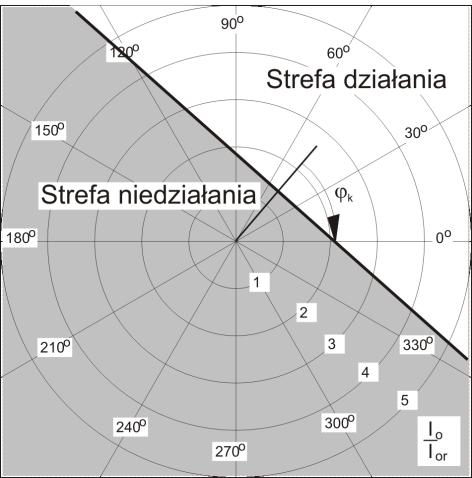 Parametry: zakres pomiarowy prądu Io (0 42)Ion zakres pomiarowy napięcia Uo (0,00 1,20)Uon kąty graniczne charakterystyki kierunkowej α ± 90º czas własny zadziałania tw 60 ms czas powrotu tp 60 ms