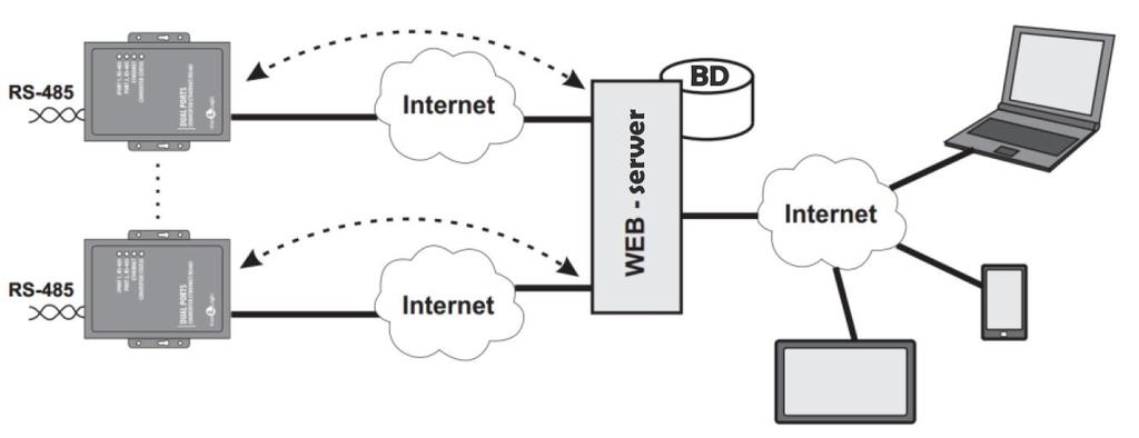 Aby ustawić konwerter w trybie klienta sieci Web: - Wybierz tryb pracy: [COMMON] MODE=WEB - Ustaw parametry serwera Web (www): [WEB] SERVER=hw.guardsaas.com PATH=/data.