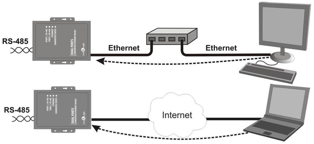 Konwerter pracujący w trybie serwera TCP, po podłączeniu do sieci LAN i uzyskaniu adresu IP, czeka na przychodzące połączenia z PC w lokalnej sieci LAN lub sieci zewnętrznej.