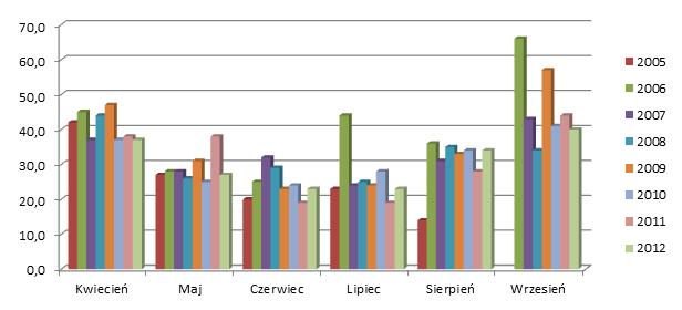 Rys.20. Stężenie NO x w sezonie ciepłym (IV-IX) w latach 2005-2012. Dane ze stacji Gliwice ul. Mewy Podobną zmianą stężenia charakteryzują się pozostałe tlenki azotu NO i NO 2.