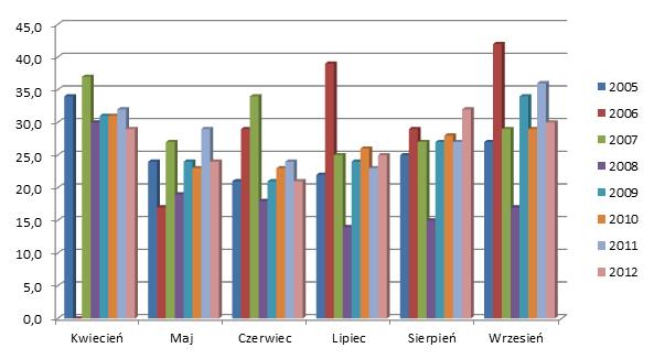 Najniższe średnie stężenie w całym badanym okresie występuje w czerwcu, będącym ostatnim miesiącem, w którym odnotowuje się spadek stężenia.