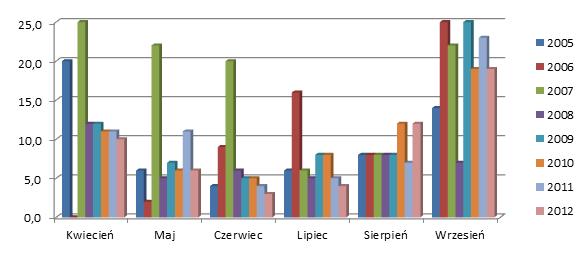 μg/m 3.Najniższe miesięczne stężenie NO występuje w czerwcu (6,9 μg/m 3 ) oraz maju (8 μg/m 3 ).