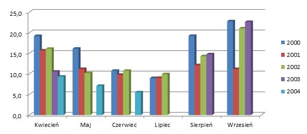 27. Stężenie NO w sezonie ciepłym (IV-IX) w latach