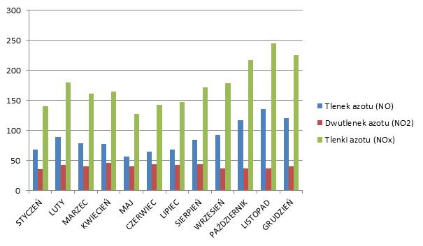 Rys.32. Stężenie NO, NO 2, NO x w 2012 roku. Dane ze stacji Katowice ul.