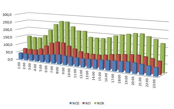 Średnie roczne stężenie NO w 2011 wyniosło na tym terenie 99 μg/m 3. W tym samy czasie stacje przy ulicy Kossutha odnotowała stężenie na poziomie 12,25 μg/m 3.