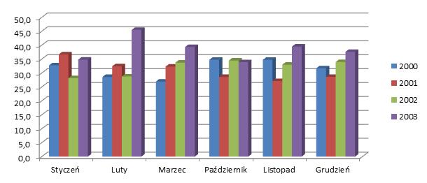 Maksymalną miesięczną wartość odnotowała stacja w Katowicach w grudniu 2003 r., gdzie wartość wyniosła 11,9 μg/m 3.