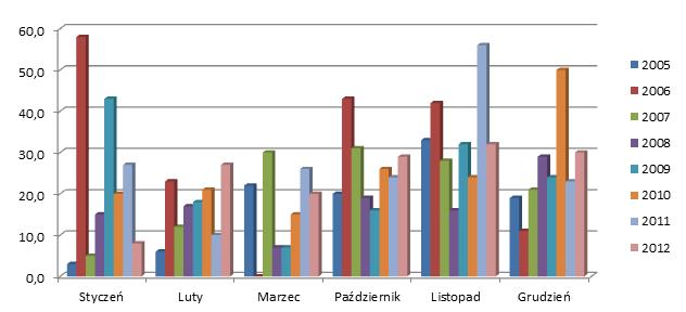 Rys.14. Stężenie NO w sezonie zimnym (I-III, X-XII) w latach 2005-2012. Dane ze stacji Katowice ul.