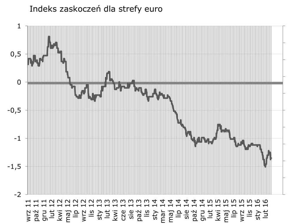 Nowy tydzien najprawdopodobniej przyniesie chwile oddechu europejskiemu indeksowi zaskoczen - nie ma bowiem z adnych istotnych publikacji. Bez zmian (brak zaskoczen ).