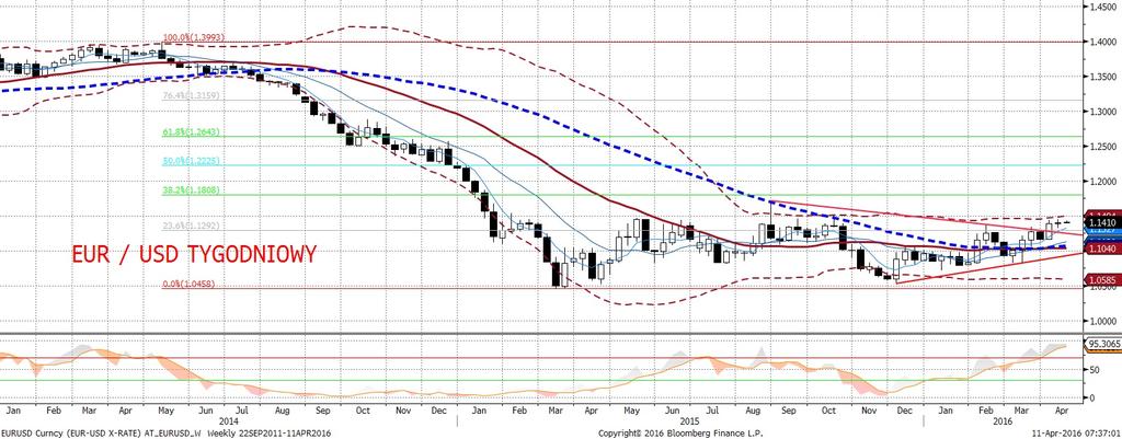 Uwaz amy, z e z uwagi na pozycjonowanie najwyz sza pora obstawiac wreszcie spadki EURUSD. Te wysta pia jes li dane dopisza. W przeciwnym przypadku notowania pozostana powyz ej 1,14.