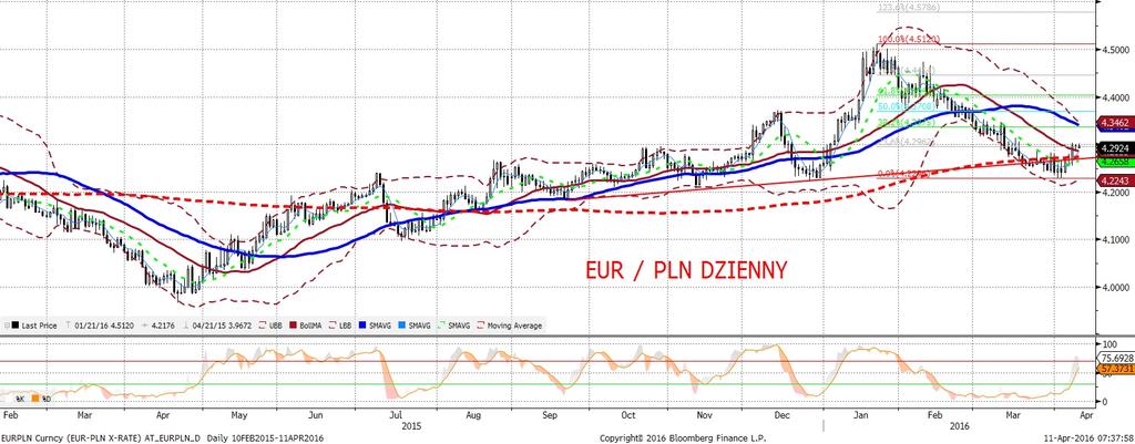 EURPLN fundamentalnie EURPLN technicznie Piatek zasadniczo nie przyniósł zmian w notowaniach EURPLN.