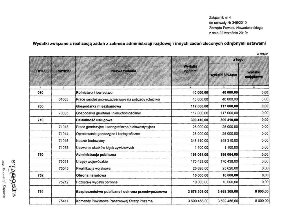 Załącznik nr 4 do uchwały Nr 345/2010 Zarządu Powiatu Nowodworskiego z dnia 22 września 201 Or 010 Rolnictwo i łowiectwo 40000,00 40000,00 0,00 01005 Prace geodezyjno-urzadzeniowe na potrzeby