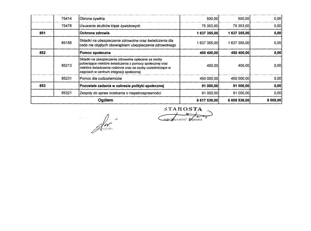 75414 Obrona cywilna 500,00 500,00 0,00 75478 Usuwanie skutków klęsk żywiołowych 75353,00 75353,00 0,00 851 Ochrona zdrowia 1637355,00 1637355,00 0,00 85156 Składki na ubezpieczenie zdrowotne oraz