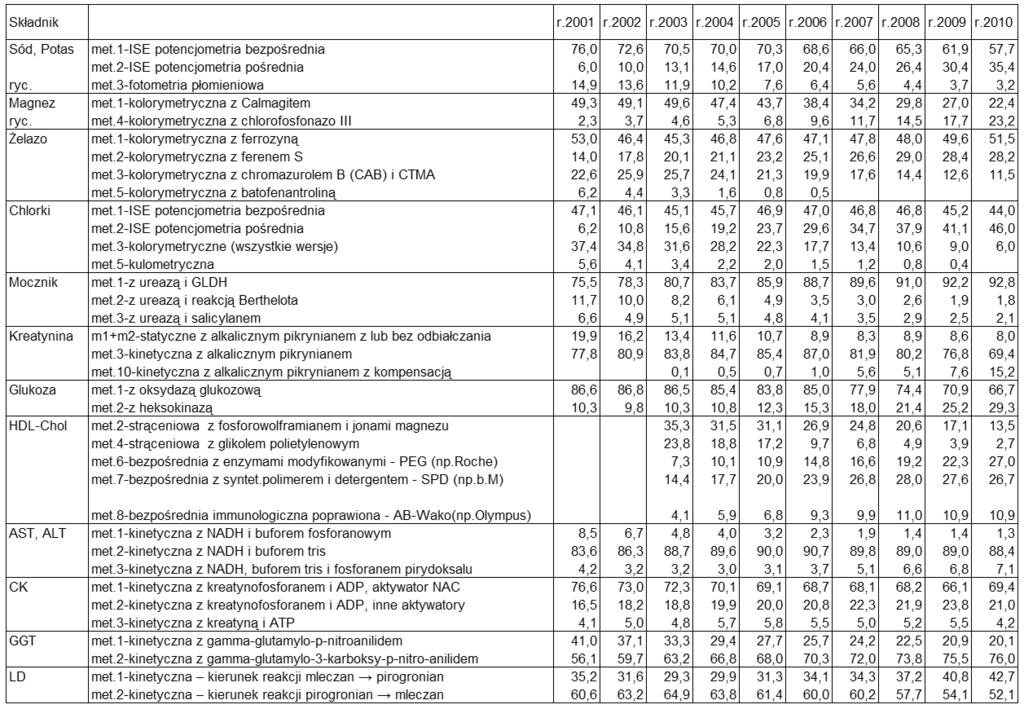 A.M. Brzeziński i B. Przybył-Hac mat rzeczywistego wykorzystywania w Polsce odczynników różnych firm.