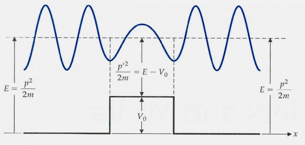 Klasycznie: Jeżeli E>V 0, wtedy cząstka przechodzi przez barierę Jeżeli E<V 0, wtedy cząstka odbija się od bariery ( ) p me p' m E V p me