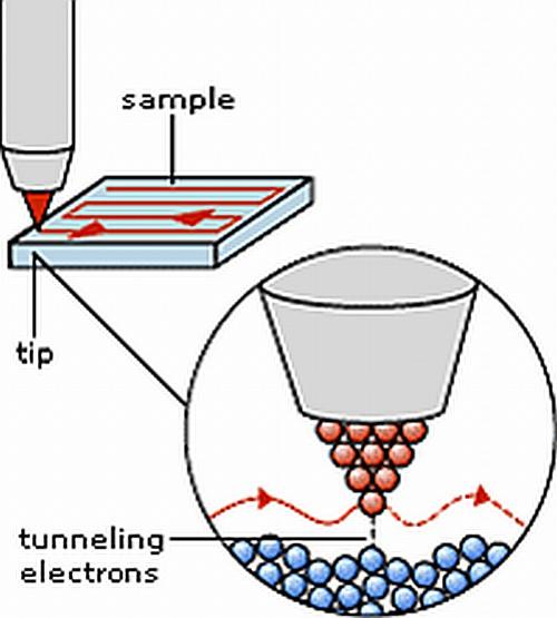 Praktyczna realizacja idei mikroskopu tunelowego Ostrze i próbkę zbliżamy na odległość około 1 nm.
