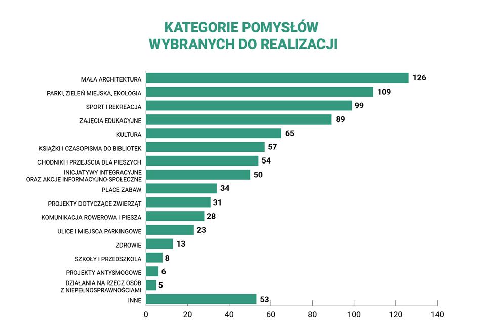 Włochy Okęcie 22 Włochy 11 Włochy 33 Rejon Południowy 13 Wola Rejon Północno-Wschodni 17 Rejon Północno-Zachodni 11 ogólnodzielnicowy 7 Wola 48 Obszar 1 - Żoliborz Centralny 12 Żoliborz Obszar 2 -