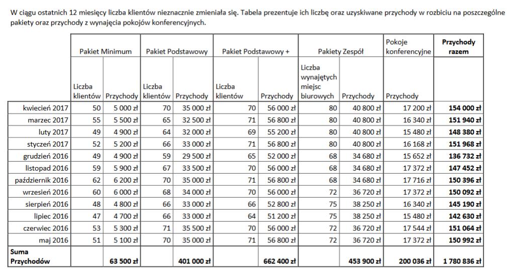 o nadzór nad zewnętrzną ekipą sprzątającą, która 2 razy w tygodniu sprząta gruntownie całość powierzchni w godzinach nocnych.