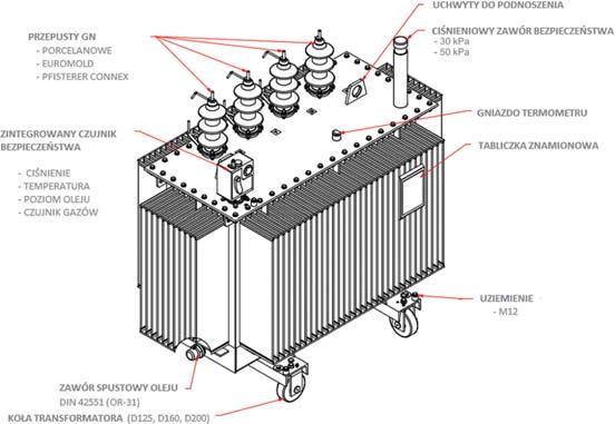 Parametry typowe transformatora ziemnego serii ETR: - sieci 6, 10, 15, 20, 35 kv, - moc nominalna od 200 do 5 000 kva, - podłączenia uzwojenia ZN, ZNyn 11 lub inny wariant na