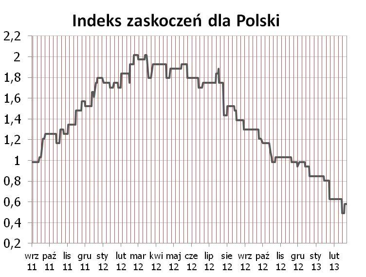 Syntetyczne podsumowanie minionego tygodnia POLSKA Niewielka korekta indeksu zaskoczeń po danych o produkcji przemysłowej z poczatku tygodnia - tak jak pisaliśmy publikacje za styczeń obarczone sa