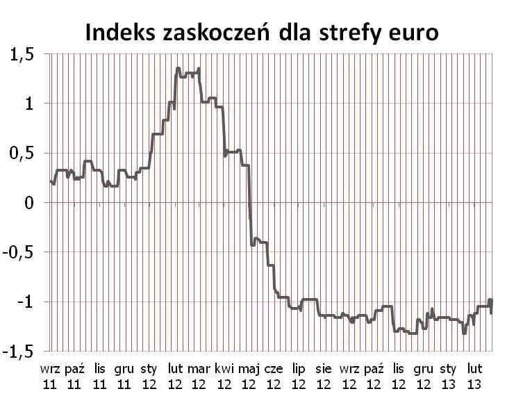 Dziś ostatnie publikacje za styczeń - sprzedaż detaliczna także ma szanse pozytywnie zaskoczyć (nasza prognoza 2% przewyższa konsensus: 0,4%). W piatek podany zostanie PKB za IV kw.