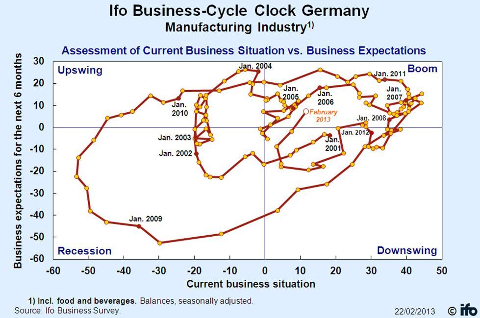 Dobre perspektywy dla niemieckiej gospodarki Piatkowe publikacje indeksów Ifo nie pozwalaja nam już watpić w odbicie niemieckiej gospodarki w I kw. 2013 roku (patrz zegar koniunktury).