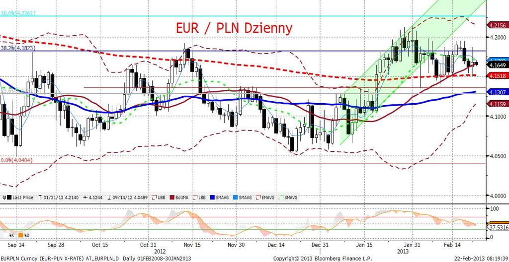 EURPLN fundamentalnie EURPLN mocniejszy, głównie po decyzji o podwyżce perspektywy ratingu Polski. Nadchodzacy tydzień może być dla złotego relatywnie łaskawy.