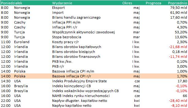 KALENDARIUM Dane makro: 17.06.