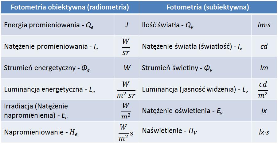 Rys. 5. Przykładowy wykres zależności zmian napięcia U(x) dla zmiennej x = 1/r 2 i przebieg dopasowanej prostej umożliwiającej wyznaczenie współczynników a i b. Literatura [1] D. Halliday, R.